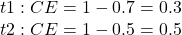 t1: CE=1-0.7=0.3 \\t2: CE=1-0.5=0.5